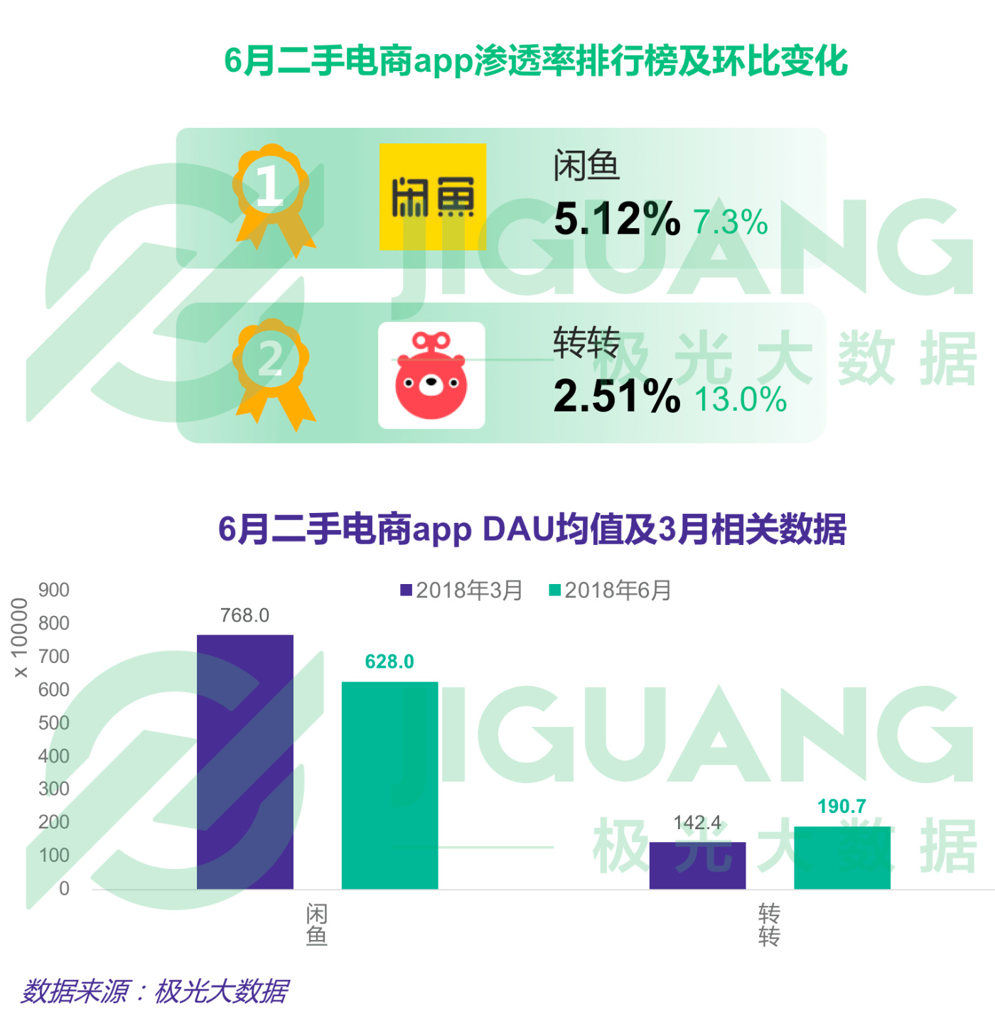 第二季度APP榜：拼多多渗透率达淘宝一半，抖音6月DAU破亿