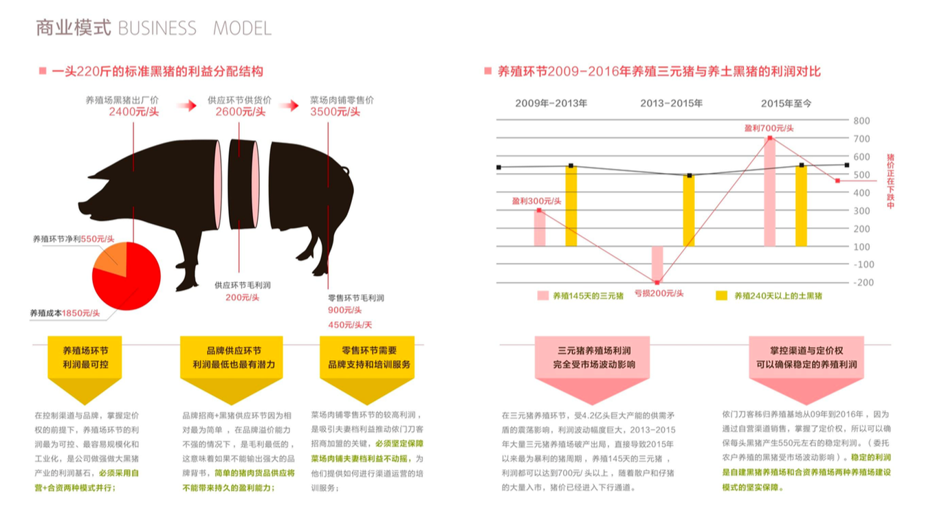 国内猪肉消费量递减，但是“侬门刀客”却看好做黑猪品牌的逆势消费升级机会