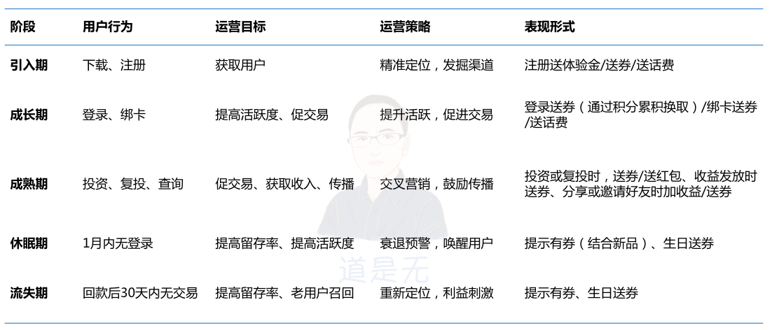 基于用户行为的增长逻辑：触动人心的运营策略