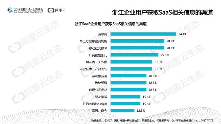 究竟谁在用SaaS？阿里云发布《2017中国SaaS用户研究报告》