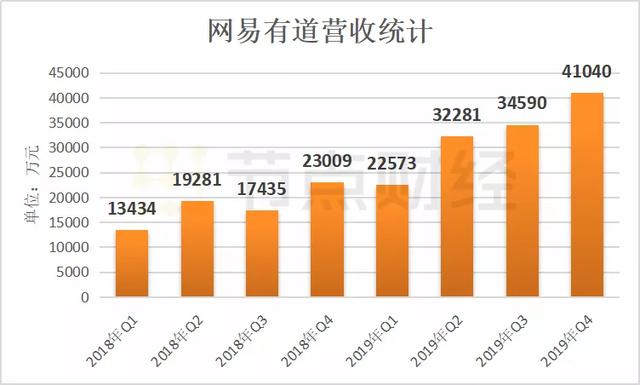 网易有道财报：3年累计亏损9.83亿，2020年靠什么止损？