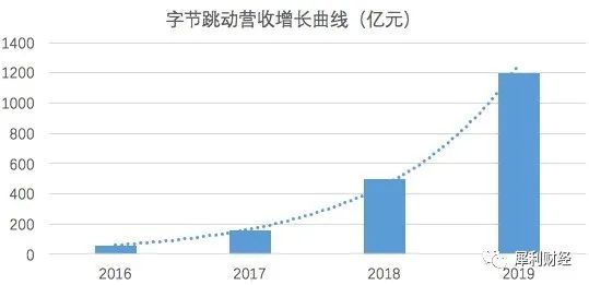 字节跳动的“三张”王牌