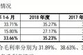 法狮龙征战IPO：业绩下滑，经销商模式风险暗藏，沈正华能否如愿