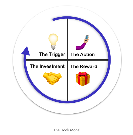 上瘾模型：Facebook、Twitter、Instagram 是如何让用户上瘾的？
