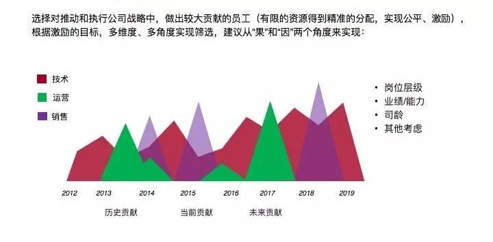 一文读懂股权激励方案设计：该给谁？给什么？给多少？