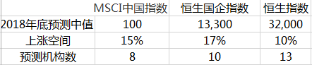 2018年港股调查：金融和科技股“左右护法” ，料助恒指站上历史高位