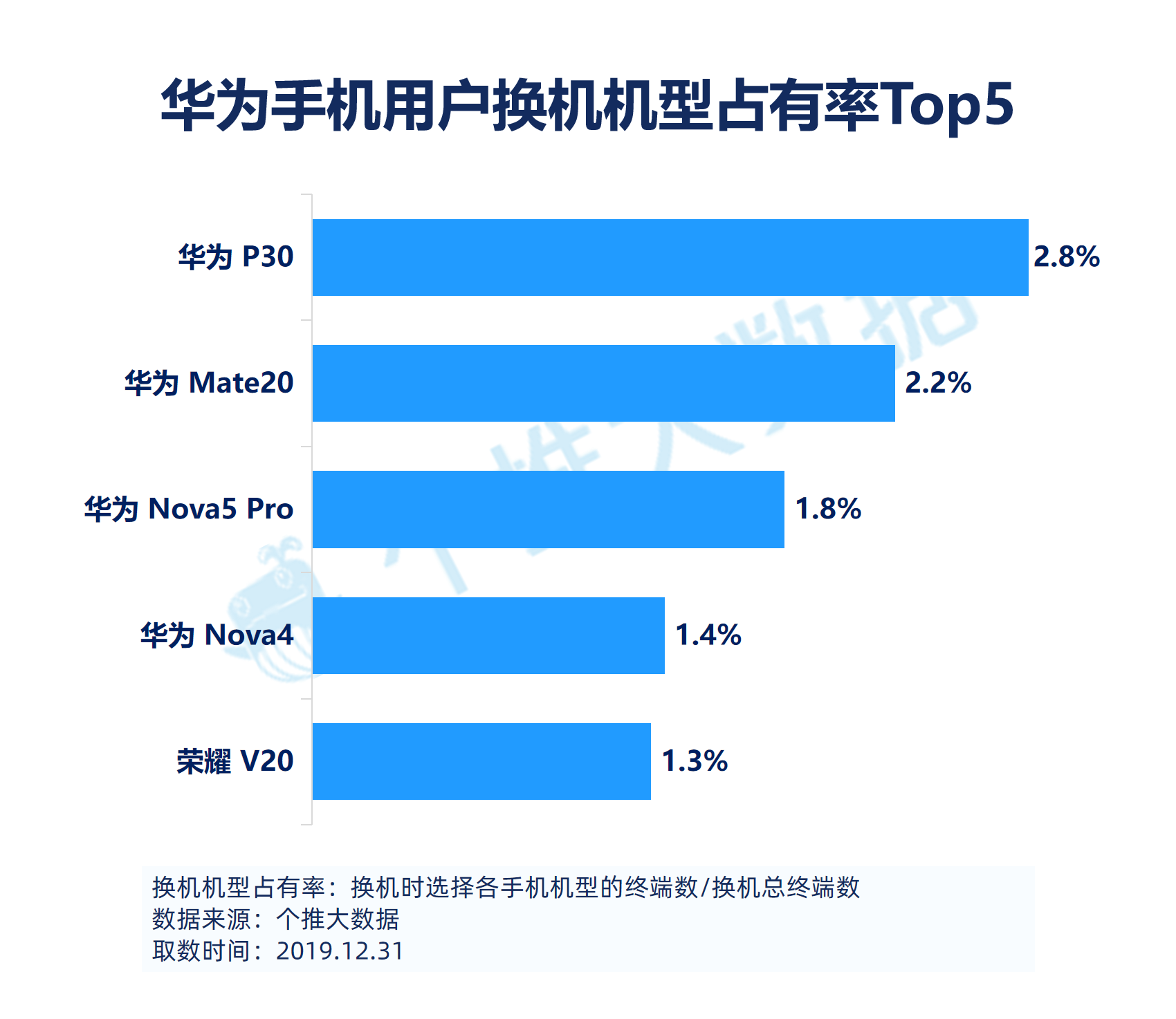 2019安卓智能手机报告：华为飞在5G“风口”上，下沉市场将成为竞争焦点