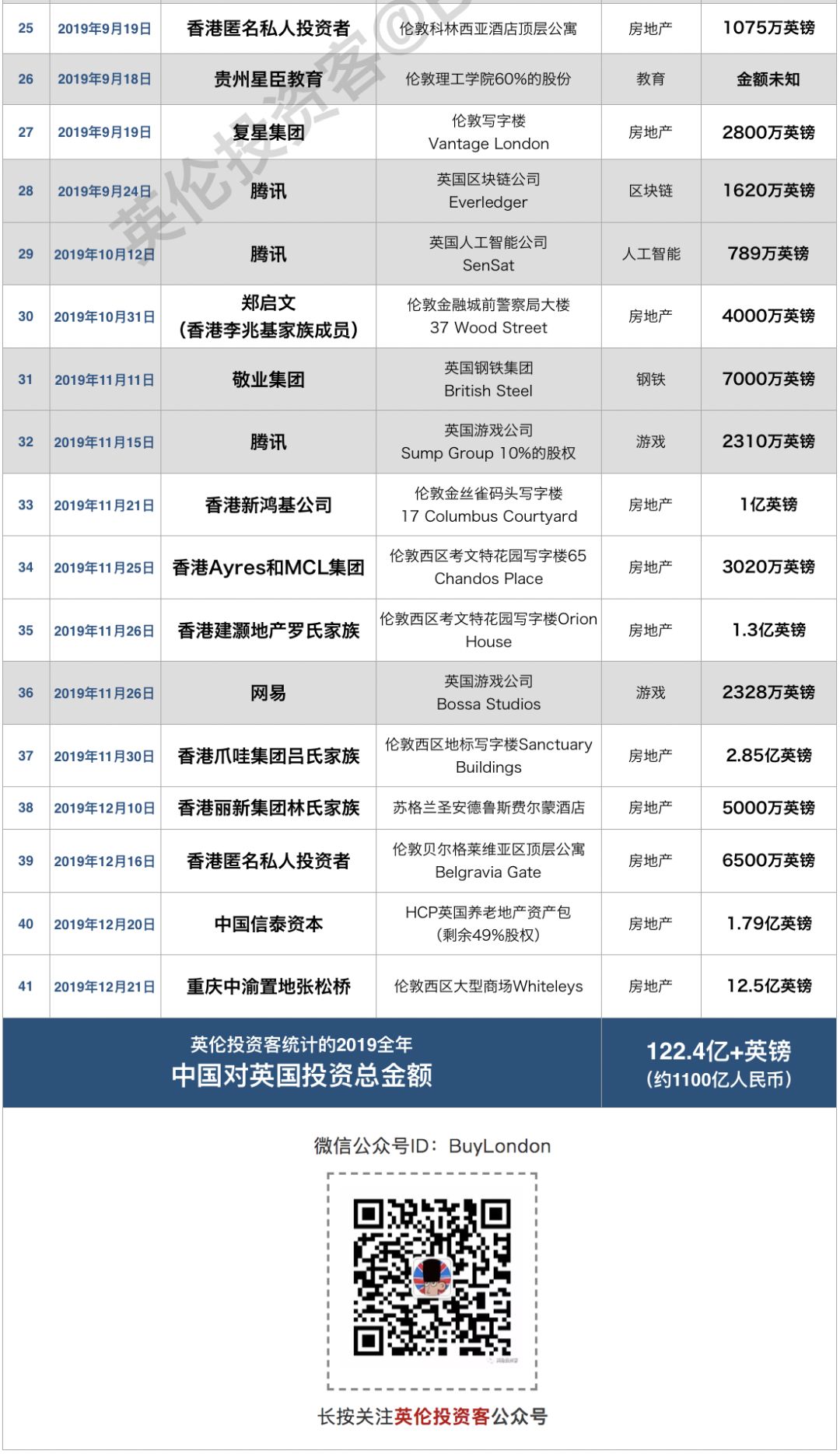 2019中国对英投资清单：1100亿人民币，有头有脸的公司都来了-36氪