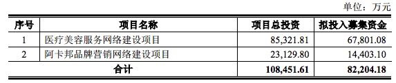 朗姿股份拟募资8.2亿元，欲以医疗美容加速“泛时尚产业互联生态圈”