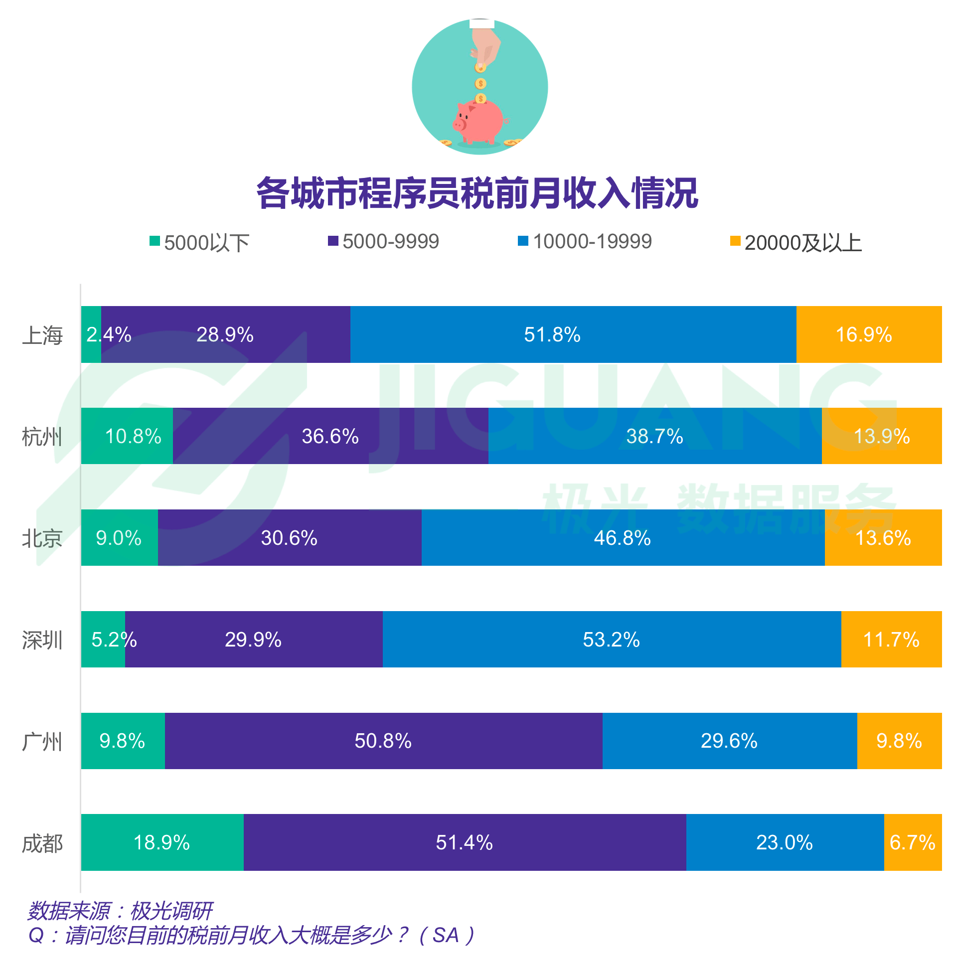 报告显示四成程序员依旧单身，一线城市程序员超七成仍在租房住