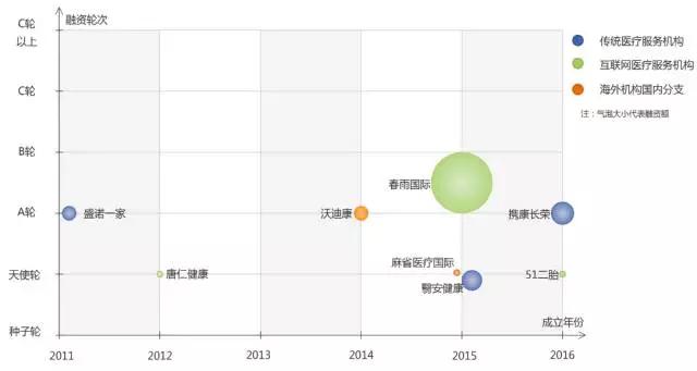 跨境医疗进入平台化发展，资本尚未完全涌入