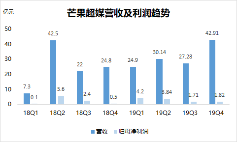 最前线 | 会员收入提升，芒果超媒Q1净利预期增长10%