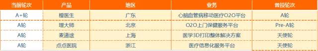 狩猎医健圈，数据解读2016年十大最猛投资机构