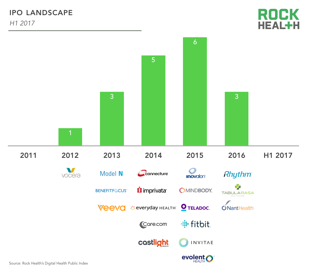 Rock Health2017半年报告：188家数字医疗公司3.5亿美元投资