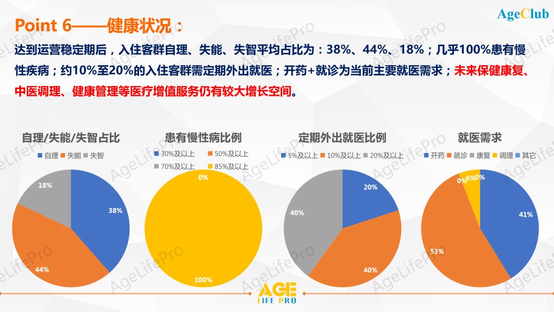 2020中高端养老机构客户画像深度洞察研究报告