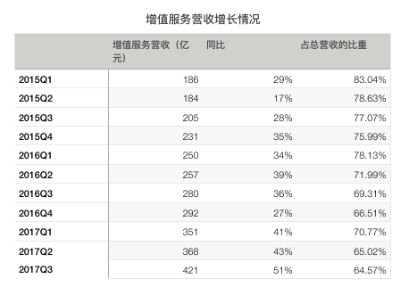 腾讯Q3营收同比增长61%，马化腾点赞腾讯视频，但微信合并月活用户同比增幅下滑