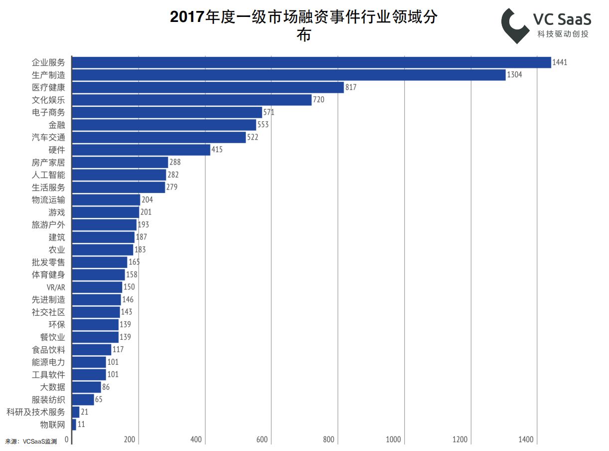 2017年创业投资数据年报：全年投融资事件共10279起，北上广深杭是高发地