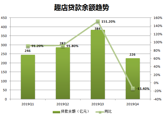 业绩快报 | 趣店Q4营收超预期，净利润环比减少逾9亿元