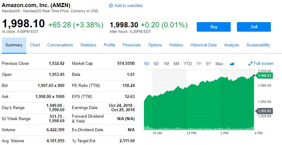 亚马逊市值超9700亿美元 有望成第二家万亿美元市值美企 36氪
