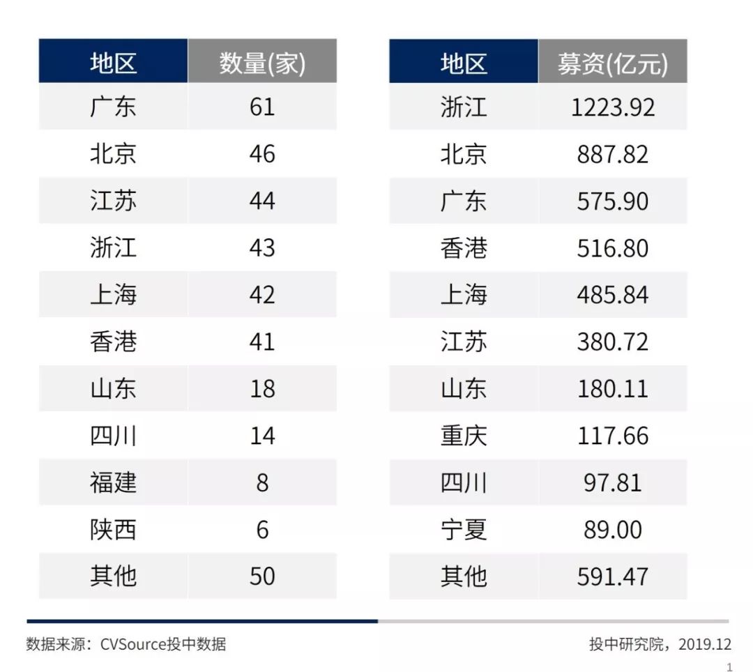 2019年IPO年报：中企全球募资创八年新高，A股科创引领半壁河山