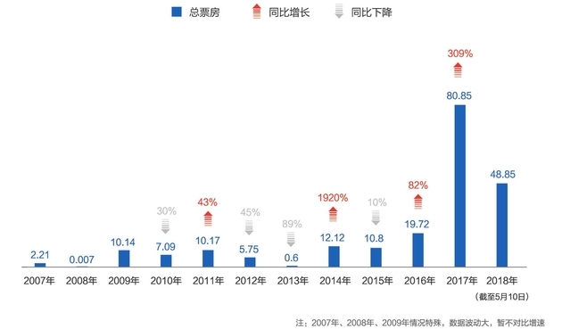 互联网巨头深度介入电影行业，资本冲击开启新一轮排位战