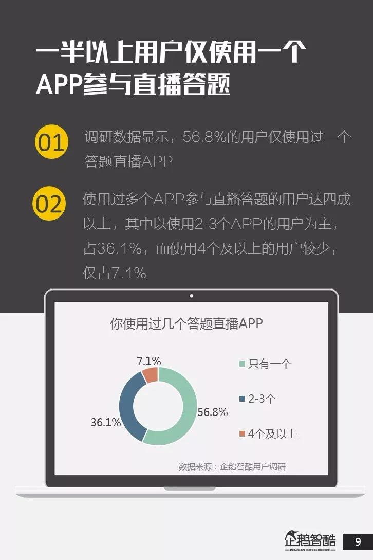 全国直播答题用户调研报告：近八成用户接受广告，其中二线女性用户更爱答题