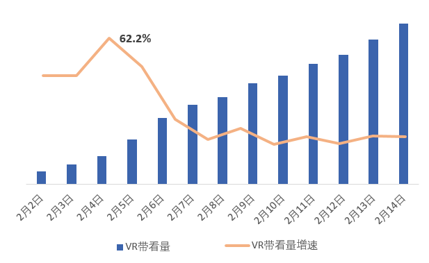 VR带看量增9倍：疫情下中介行业的“线上”总动员