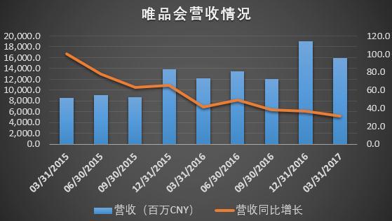 赞助再多的《欢乐颂》，还是没能让唯品会的业绩欢乐起来