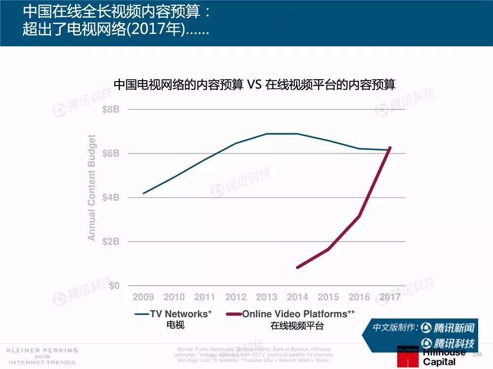 【完整版】2018互联网女皇趋势报告：全球互联网用户出现个位数增长