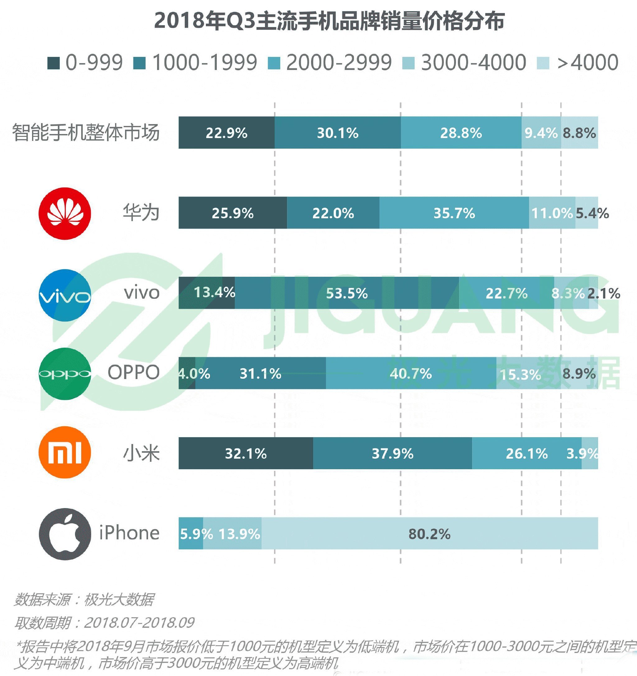 销量超越iPhone：华为手机更上层楼还需什么？