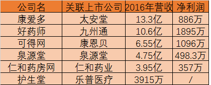 医药电商抢滩布局医疗，背后的利益诉求更值得关注