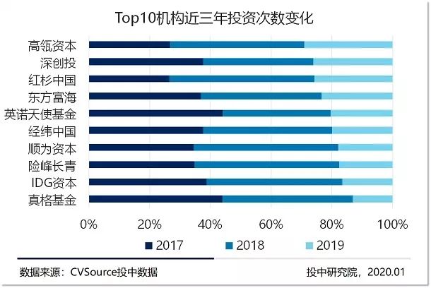 2019年VC/PE年报：募投市场数量规模双收紧，早期投资退潮超四成