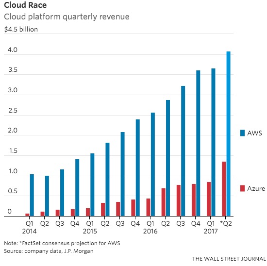 为应对竞争愈发激烈的云端之战，亚马逊考虑模仿谷歌搞新的云服务