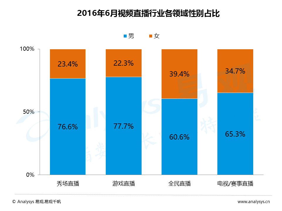 百花齐放的视频直播平台，如何发掘增量用户与提升变现能力？