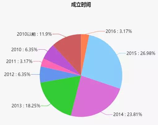  “华为系”离职员工创业榜：硬件、消费电子领域居多，上市4家、早期项目占比高