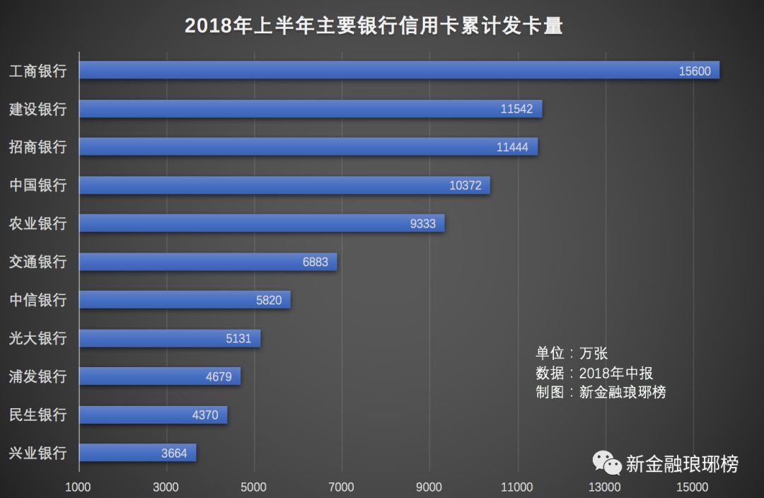 信用卡争夺战：工行发卡量居首，建行放贷最多，招行交易额第一