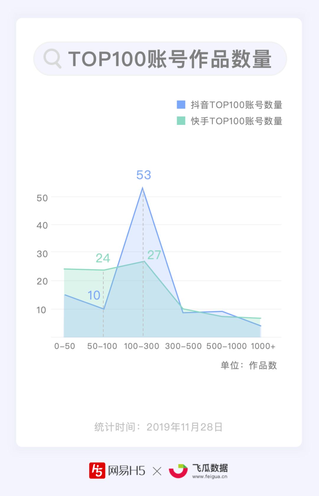 谁能月均涨粉1000万？抖音、快手短视频Top100账号数据报告