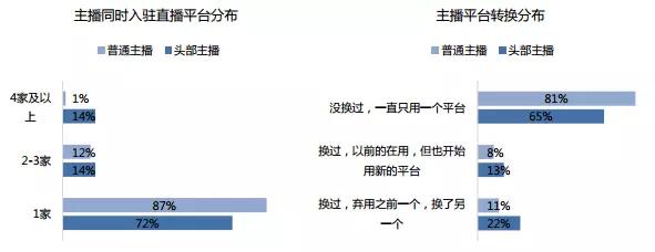 这里有一份关于4500多位主播的问卷调查，告诉你5个直播的真相