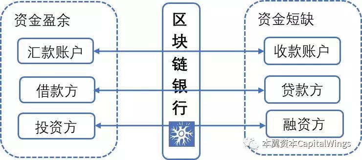 区块链银行的变革与颠覆之路