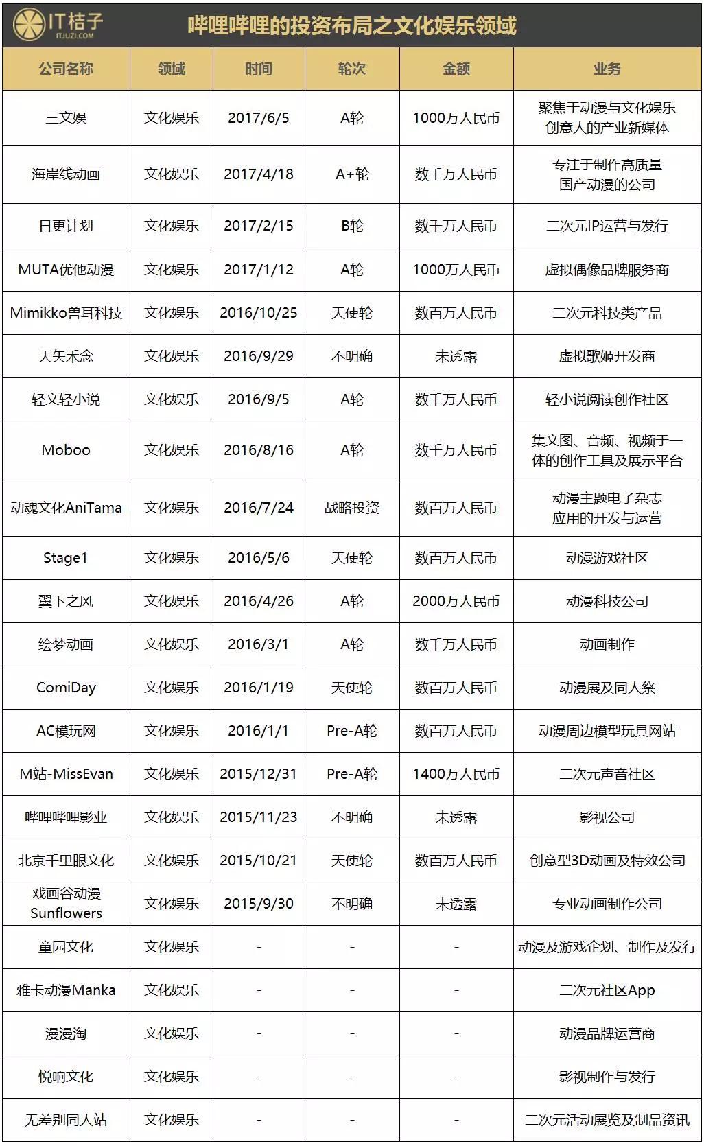 累计融资超5亿元的B站，这些年都投了什么公司？