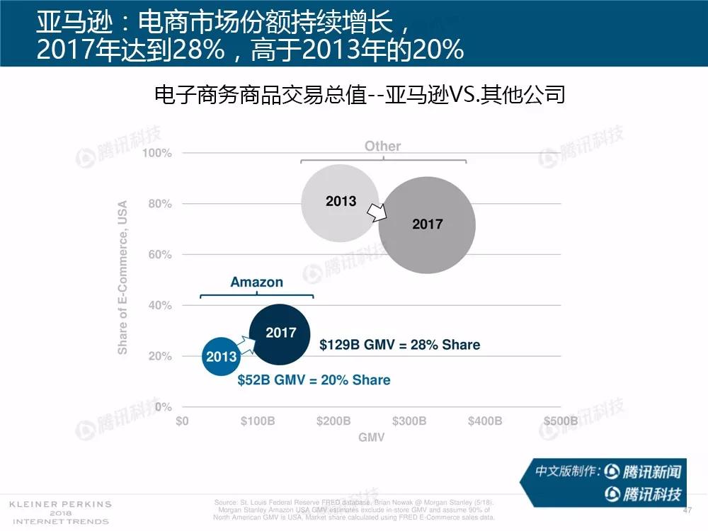 【完整版】2018互联网女皇趋势报告：全球互联网用户出现个位数增长