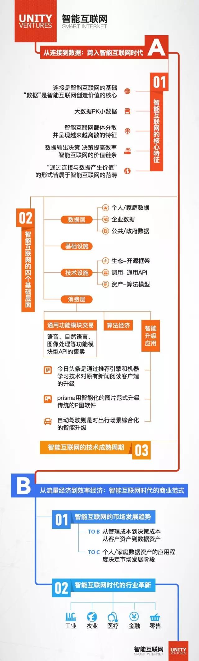 这里有一份关于未来的智能互联网Mapping，请查收