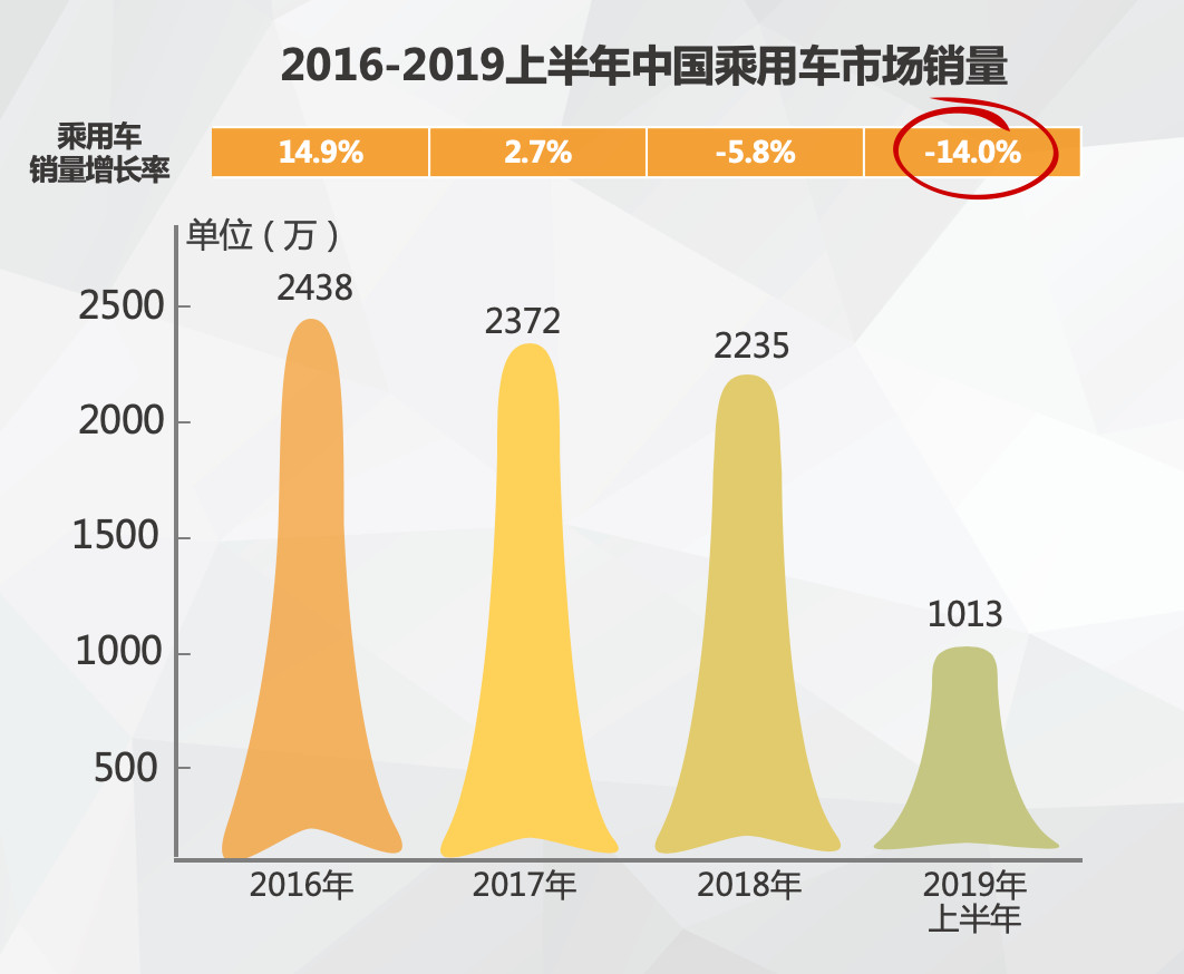 用SCRM切入汽车领域，「车智汇通」帮4S店提升获客转化效率