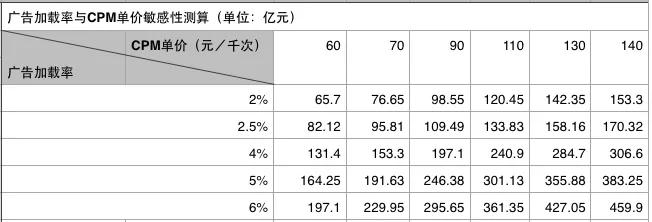 抖音究竟有多挣钱？