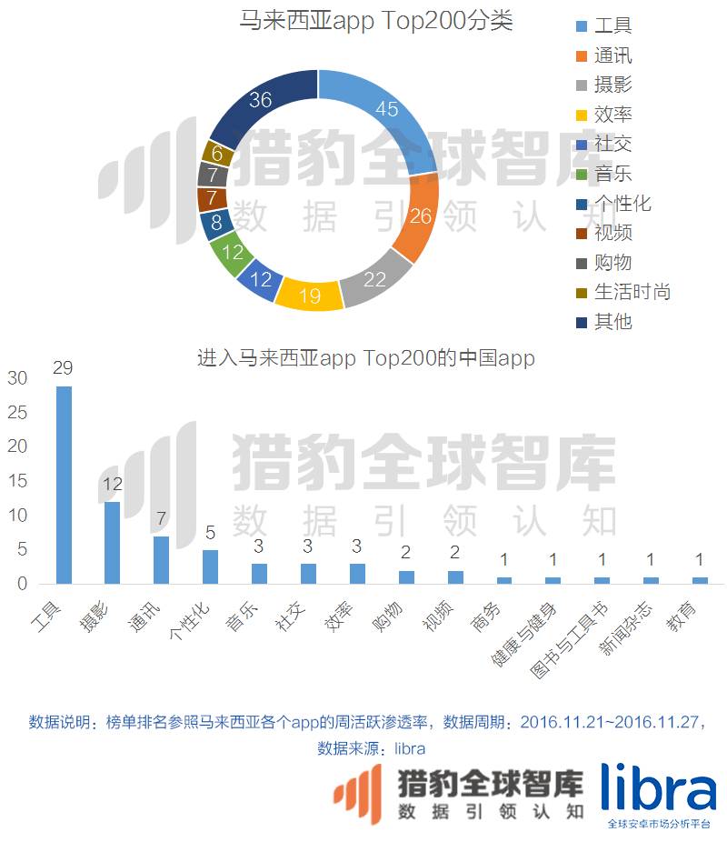 年终重磅万字长文！印尼、马来西亚、泰国、菲律宾、新加坡、越南六国app&游戏市场解析