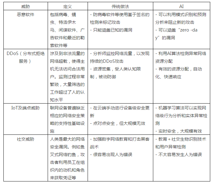 用AI防御威胁全球的网络病毒，反欺诈和身份管理是最大细分领域