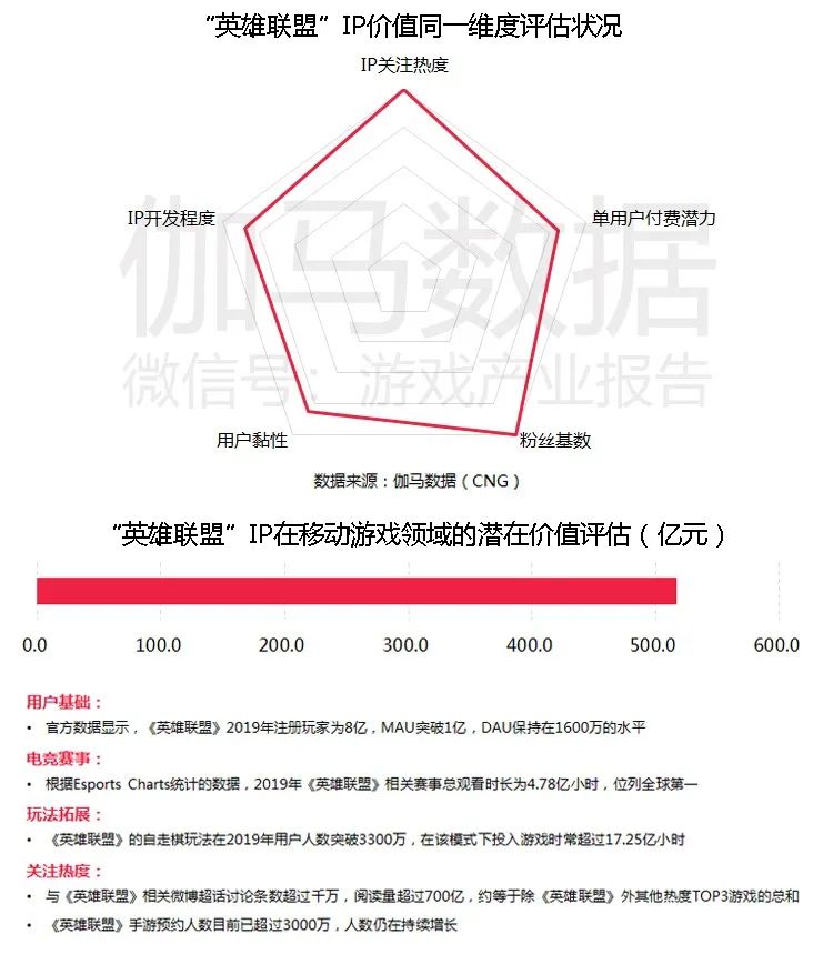 移动游戏IP潜在价值报告：英雄联盟超500亿，动漫改编陷入瓶颈