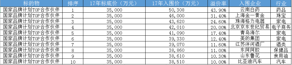 央视广告招标揽70亿，酒企复苏、互联网金融企业遭禁