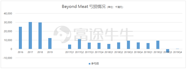 业绩指引大幅放缓，狂奔的beyond meat熄火了？