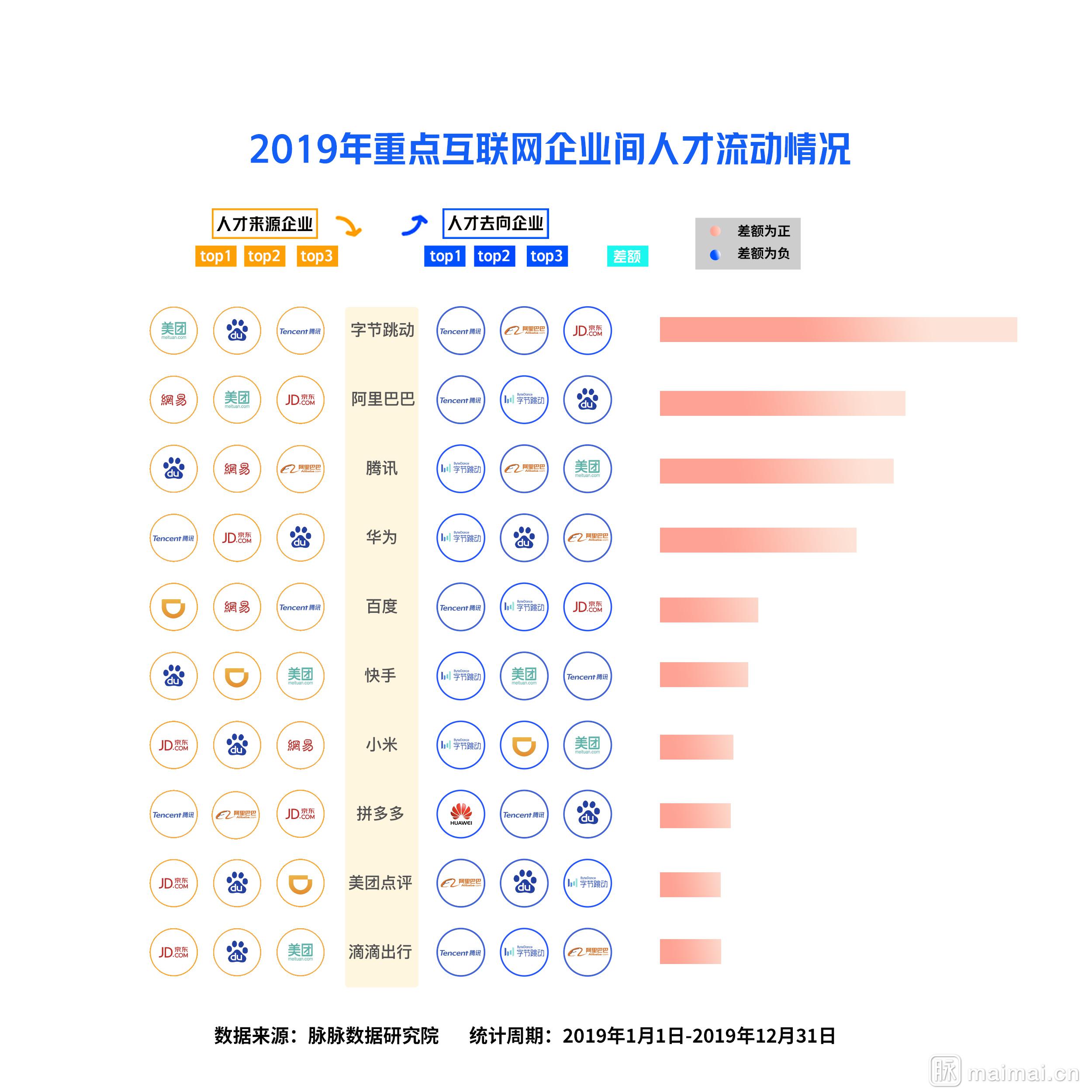 互联网人才流动报告2020：新BAT人才库形成，哪家人才平均年龄最大？